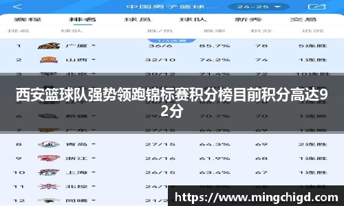 西安篮球队强势领跑锦标赛积分榜目前积分高达92分